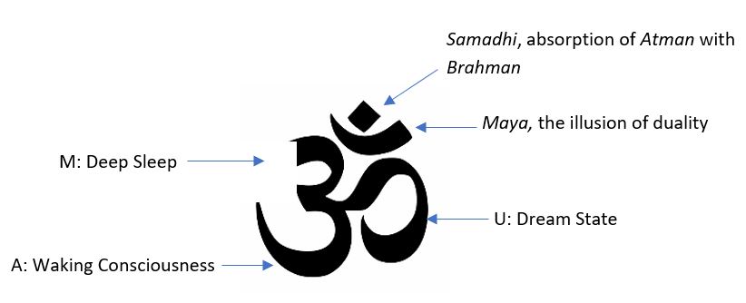 The meaning of the OM devangari symbol